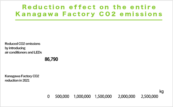 Reduction effect on the entire Kanagawa Factory CO2 emissions